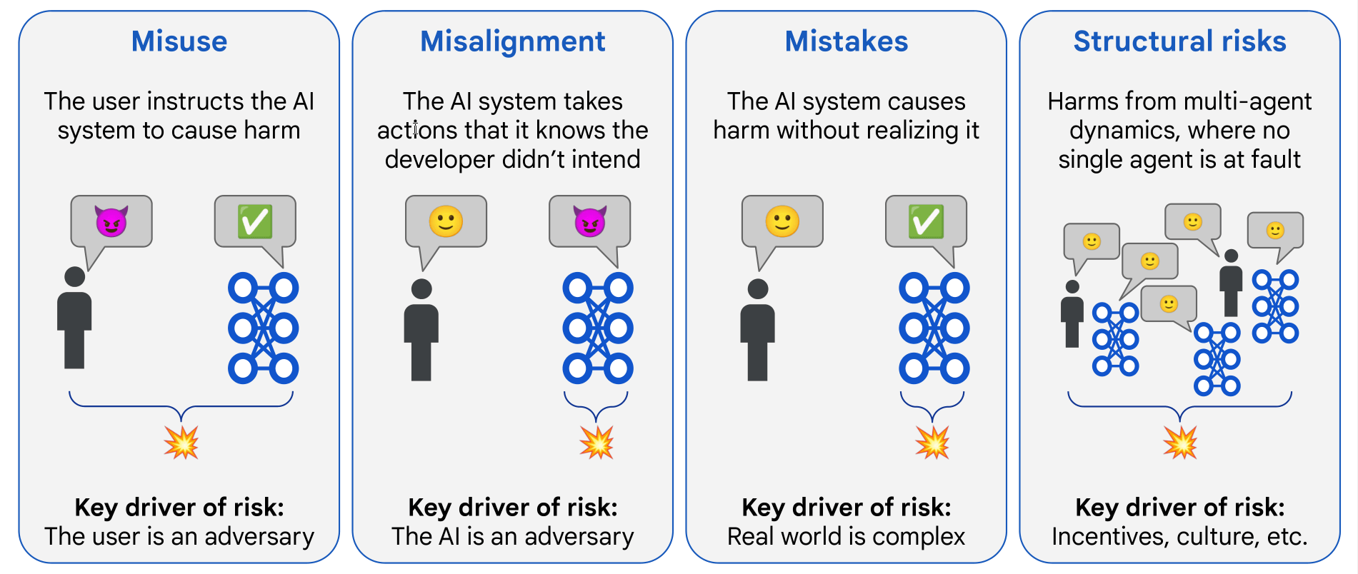 Figure 4 from the Deepmind paper - Overview of risk areas. We group risks based on factors that drive differences in mitigation approaches. For example, misuse and misalignment differ based on which actor has bad intent, because mitigations to handle bad human actors vary significantly from mitigations to handle bad AI actors. This image shows Misuse, Misalignment, Mistakes, and Structural Risk