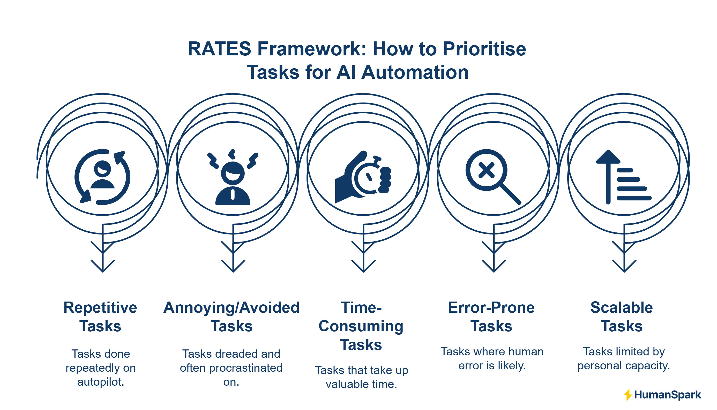 RATES Framework - How to Prioritise Tasks for AI Automation (flow diagram)