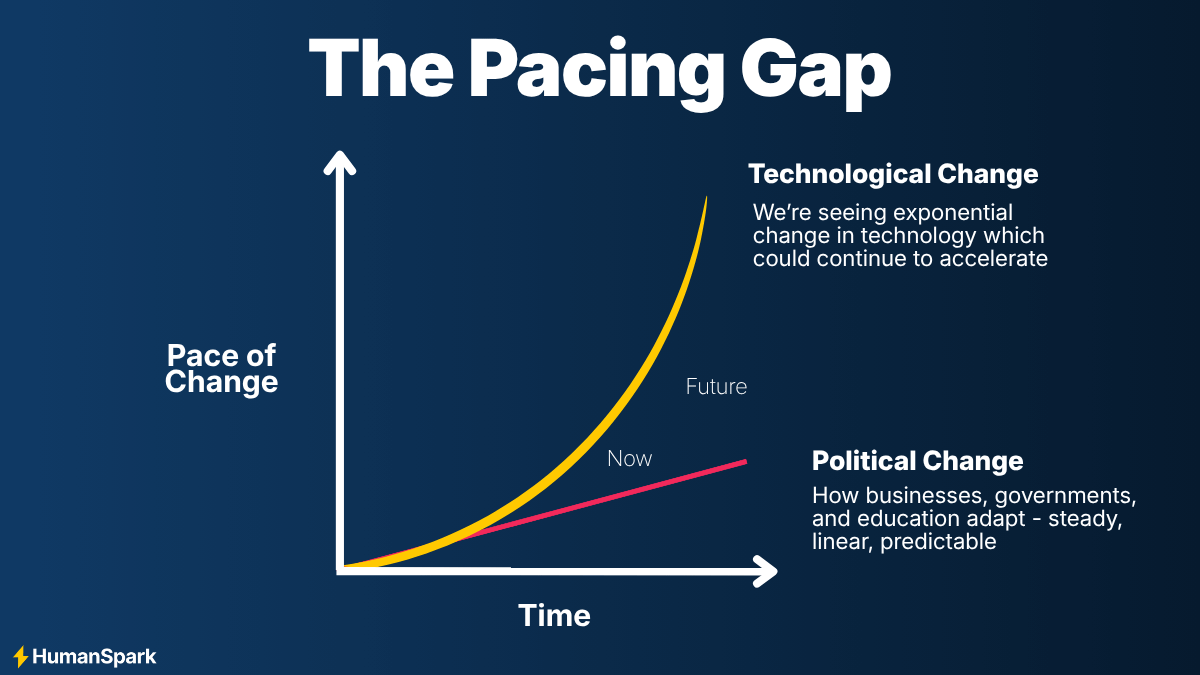 The AI Pacing Gap - chart We're seeing exponential change in technology which could continue to accelerate 